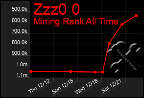 Total Graph of Zzz0 0