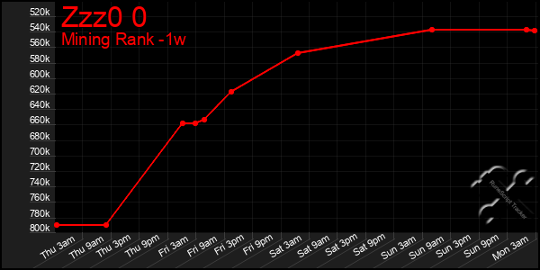 Last 7 Days Graph of Zzz0 0