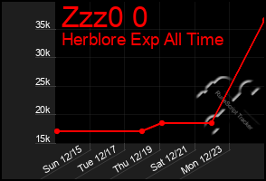 Total Graph of Zzz0 0