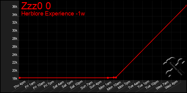 Last 7 Days Graph of Zzz0 0