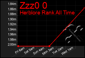 Total Graph of Zzz0 0