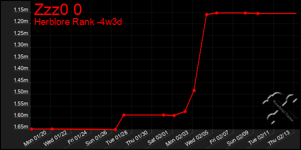 Last 31 Days Graph of Zzz0 0