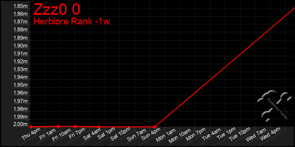 Last 7 Days Graph of Zzz0 0