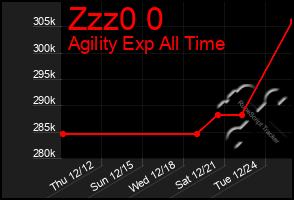 Total Graph of Zzz0 0