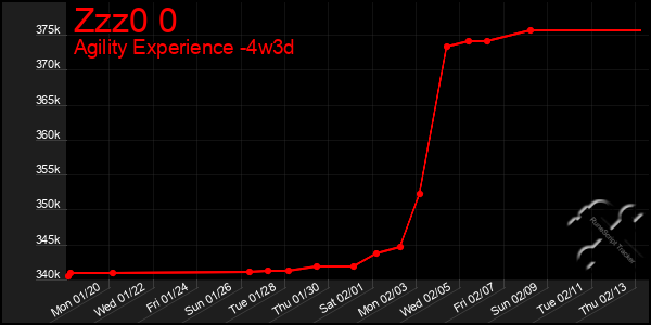 Last 31 Days Graph of Zzz0 0