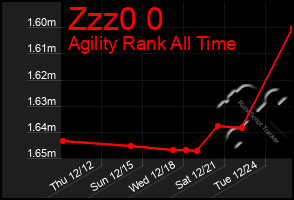 Total Graph of Zzz0 0