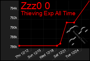 Total Graph of Zzz0 0