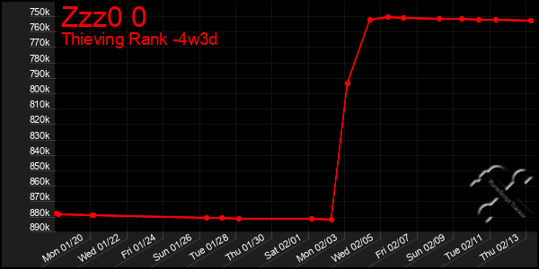 Last 31 Days Graph of Zzz0 0