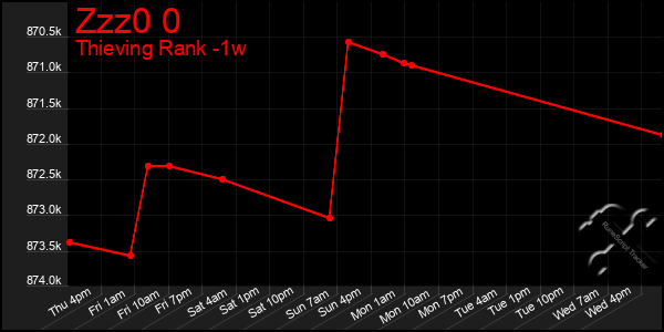 Last 7 Days Graph of Zzz0 0