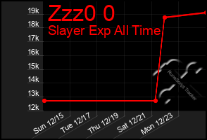 Total Graph of Zzz0 0