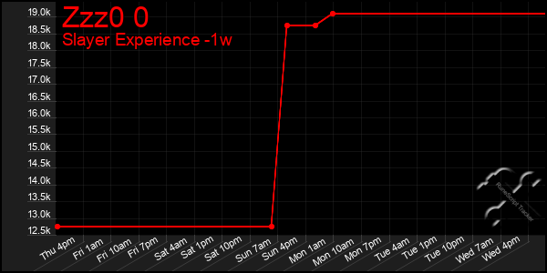 Last 7 Days Graph of Zzz0 0