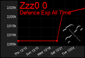 Total Graph of Zzz0 0