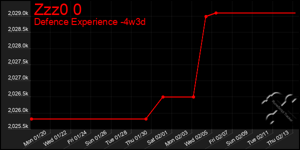 Last 31 Days Graph of Zzz0 0