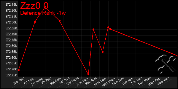 Last 7 Days Graph of Zzz0 0