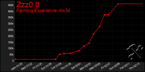 Last 31 Days Graph of Zzz0 0