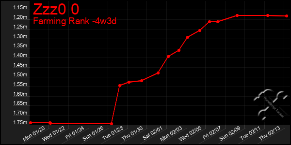 Last 31 Days Graph of Zzz0 0