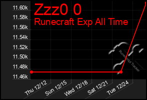 Total Graph of Zzz0 0