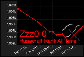 Total Graph of Zzz0 0