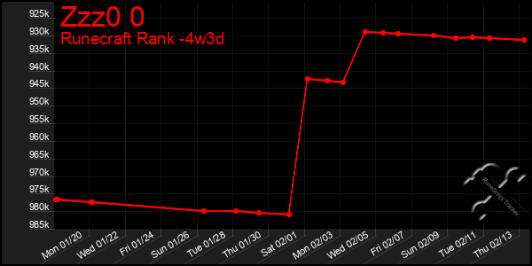 Last 31 Days Graph of Zzz0 0