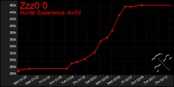 Last 31 Days Graph of Zzz0 0