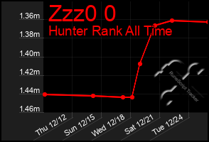 Total Graph of Zzz0 0