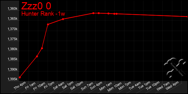 Last 7 Days Graph of Zzz0 0