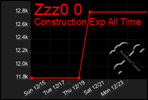 Total Graph of Zzz0 0