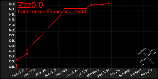 Last 31 Days Graph of Zzz0 0