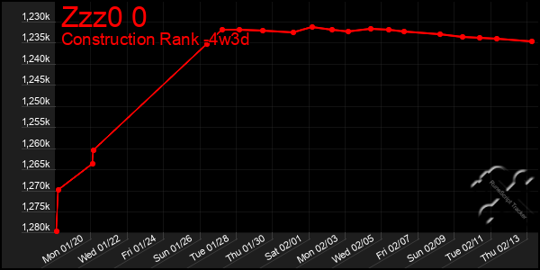 Last 31 Days Graph of Zzz0 0