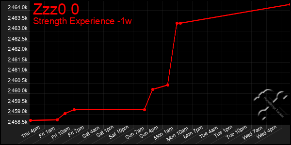 Last 7 Days Graph of Zzz0 0