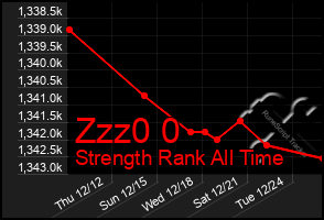 Total Graph of Zzz0 0