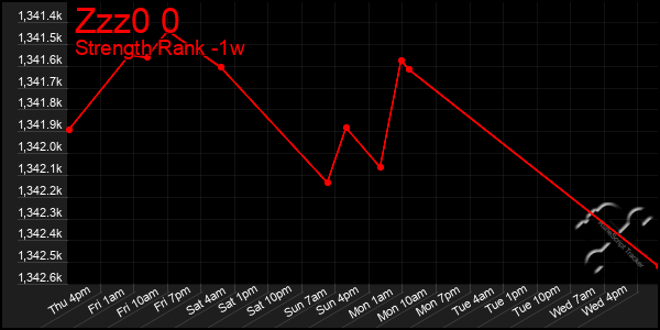 Last 7 Days Graph of Zzz0 0