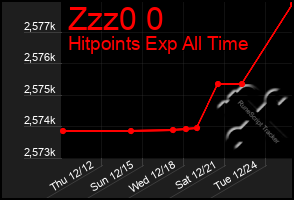 Total Graph of Zzz0 0