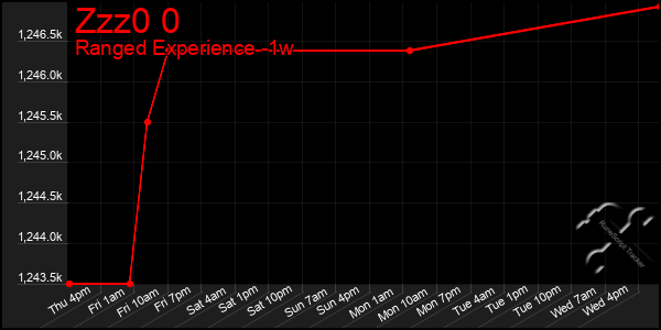 Last 7 Days Graph of Zzz0 0