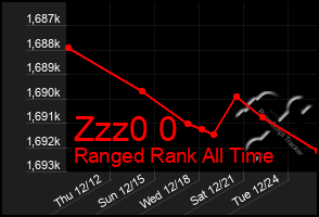 Total Graph of Zzz0 0