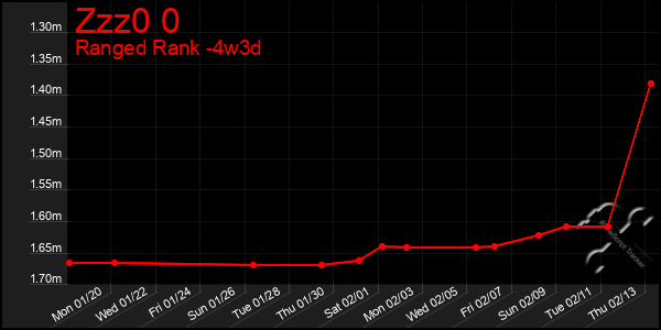 Last 31 Days Graph of Zzz0 0