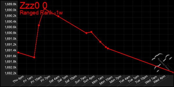 Last 7 Days Graph of Zzz0 0