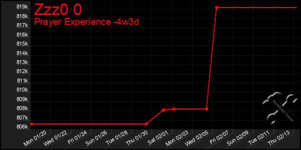 Last 31 Days Graph of Zzz0 0