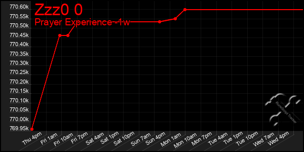 Last 7 Days Graph of Zzz0 0