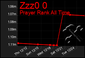 Total Graph of Zzz0 0