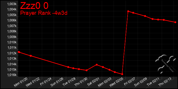 Last 31 Days Graph of Zzz0 0