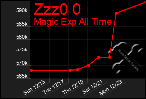 Total Graph of Zzz0 0