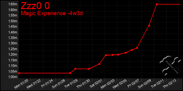 Last 31 Days Graph of Zzz0 0