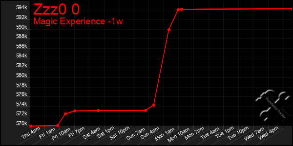 Last 7 Days Graph of Zzz0 0