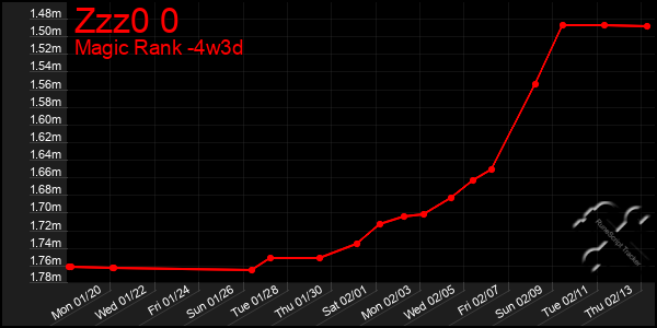 Last 31 Days Graph of Zzz0 0