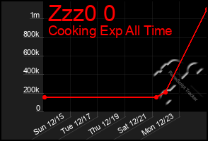 Total Graph of Zzz0 0