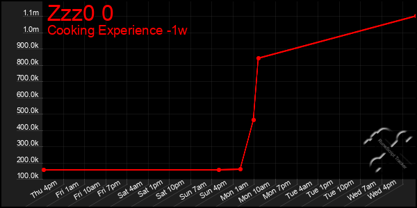 Last 7 Days Graph of Zzz0 0