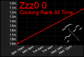 Total Graph of Zzz0 0