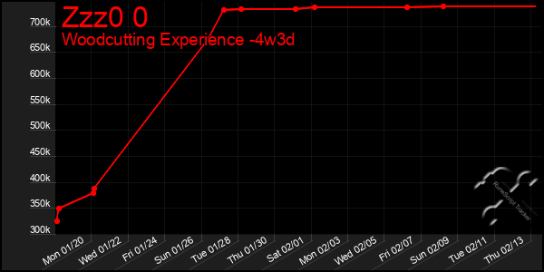 Last 31 Days Graph of Zzz0 0