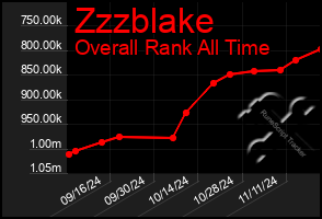 Total Graph of Zzzblake